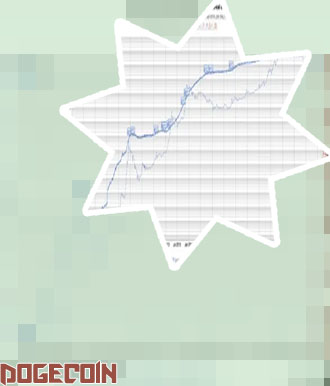 Dogecoin trend chart